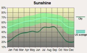 Seattle Sun Chart